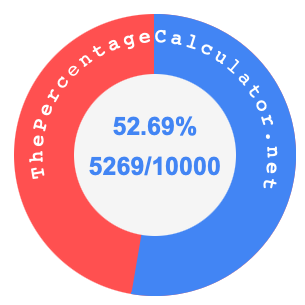 52.69 percent as a fraction on a pie chart