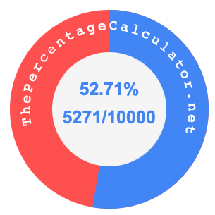 52.71 percent as a fraction on a pie chart