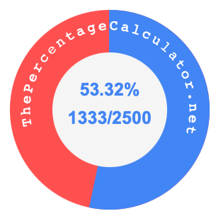 53.32 percent as a fraction on a pie chart