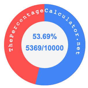 53.69 percent as a fraction on a pie chart