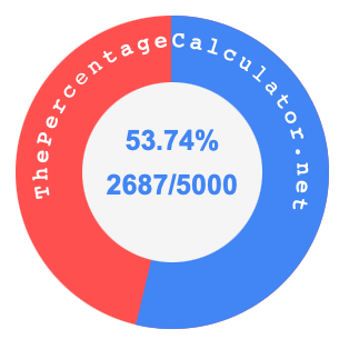 53.74 percent as a fraction on a pie chart
