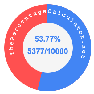 53.77 percent as a fraction on a pie chart