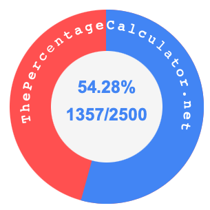 54.28 percent as a fraction on a pie chart