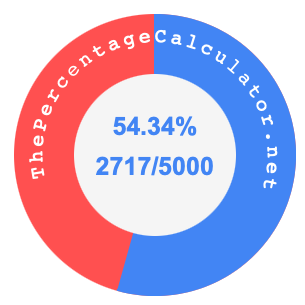 54.34 percent as a fraction on a pie chart
