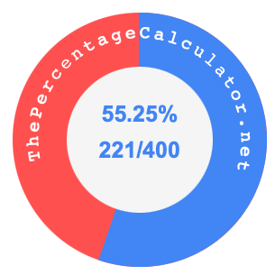 55.25 percent as a fraction on a pie chart