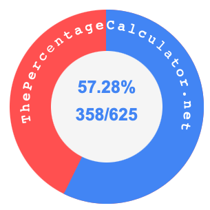 57.28 percent as a fraction on a pie chart