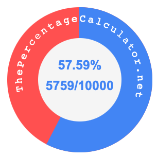 57.59 percent as a fraction on a pie chart