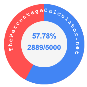 57.78 percent as a fraction on a pie chart