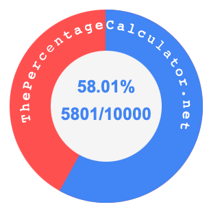 58.01 percent as a fraction on a pie chart