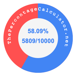 58.09 percent as a fraction on a pie chart
