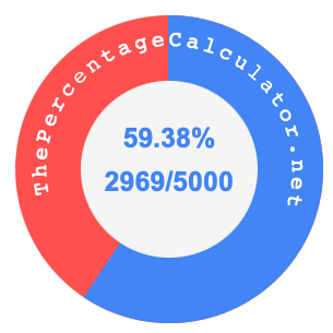 59.38 percent as a fraction on a pie chart