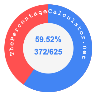 59.52 percent as a fraction on a pie chart