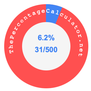 6.2 percent as a fraction on a pie chart