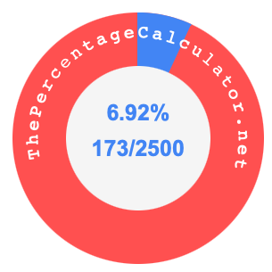 6.92 percent as a fraction on a pie chart