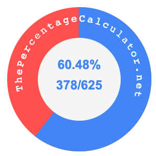 60.48 percent as a fraction on a pie chart