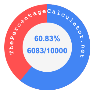 60.83 percent as a fraction on a pie chart
