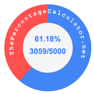 61.18 percent as a fraction on a pie chart