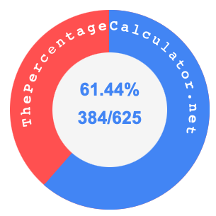 61.44 percent as a fraction on a pie chart