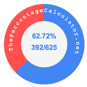 62.72 percent as a fraction on a pie chart