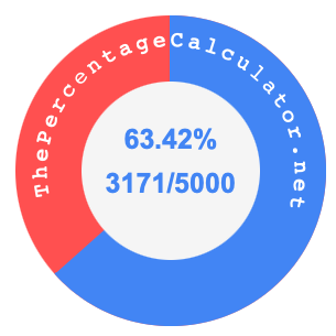 63.42 percent as a fraction on a pie chart