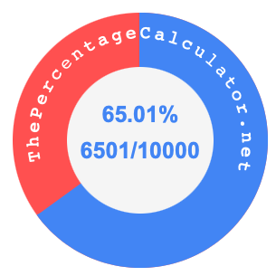 65.01 percent as a fraction on a pie chart