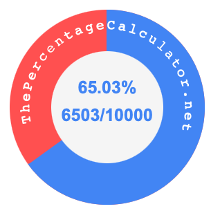 65.03 percent as a fraction on a pie chart