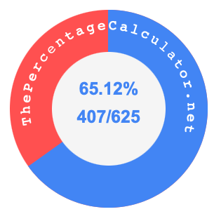 65.12 percent as a fraction on a pie chart