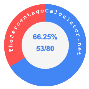 66.25 percent as a fraction on a pie chart