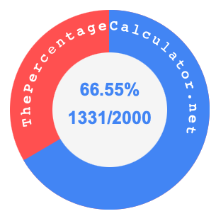 66.55 percent as a fraction on a pie chart