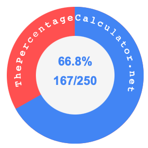 66.8 percent as a fraction on a pie chart