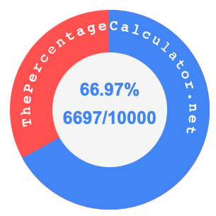 66.97 percent as a fraction on a pie chart