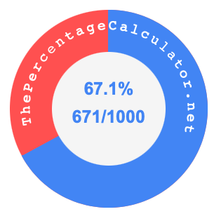 67.1 percent as a fraction on a pie chart