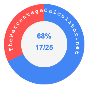 68 percent as a fraction on a pie chart