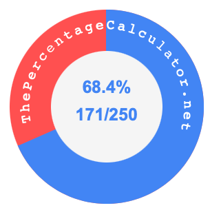 68.4 percent as a fraction on a pie chart
