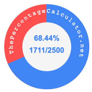 68.44 percent as a fraction on a pie chart