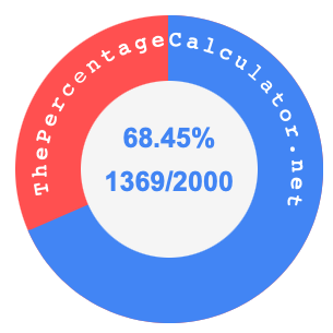 68.45 percent as a fraction on a pie chart