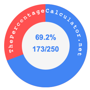 69.2 percent as a fraction on a pie chart