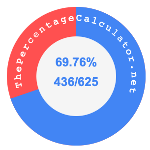 69.76 percent as a fraction on a pie chart