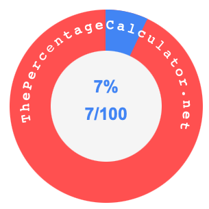 7 percent as a fraction on a pie chart