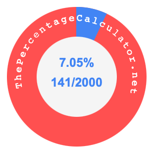 7.05 percent as a fraction on a pie chart