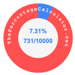 7.31 percent as a fraction on a pie chart