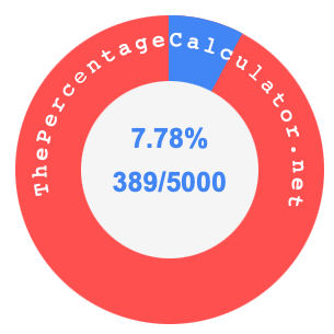 7.78 percent as a fraction on a pie chart