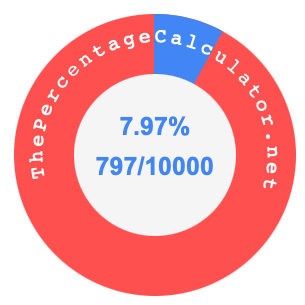 7.97 percent as a fraction on a pie chart