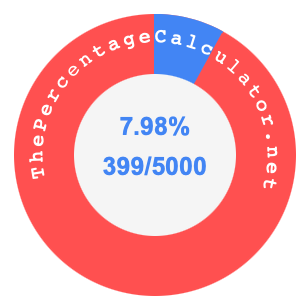 7.98 percent as a fraction on a pie chart