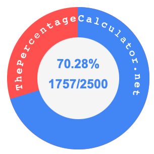 70.28 percent as a fraction on a pie chart