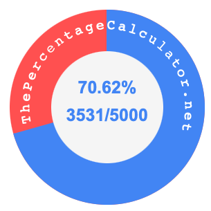 70.62 percent as a fraction on a pie chart