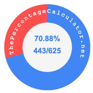 70.88 percent as a fraction on a pie chart