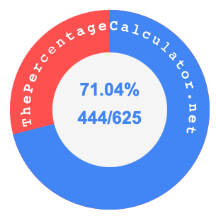 71.04 percent as a fraction on a pie chart
