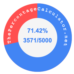 71.42 percent as a fraction on a pie chart