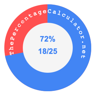 72 percent as a fraction on a pie chart